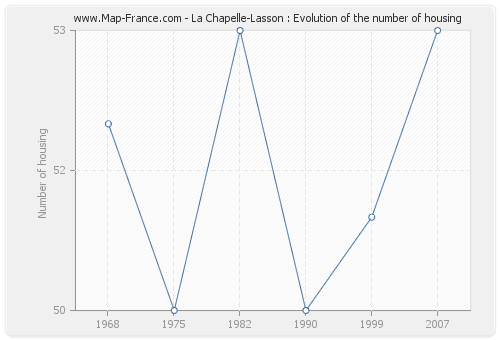 La Chapelle-Lasson : Evolution of the number of housing